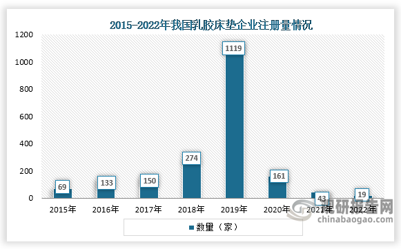 从企业注册量来看，在2015年到2018年间，我国乳胶床垫相关企业注册量都是几十到几百，在2019年企业注册量快速增长，达到了1119家，达到了近几年顶峰，但在此之后，企业注册量又迅速下降，2022年注册量只有19家。
