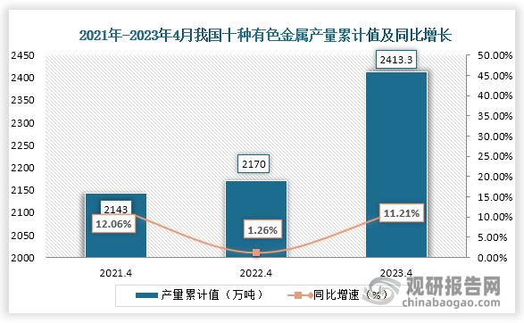 累计值来看，2023年1-4月我国十种有色金属产量累计约为2413.3万吨，较上一年同比上升了11.21%。整体来看，近三年4月同期我国十种有色金属产量当期值及累计值均为上升趋势。