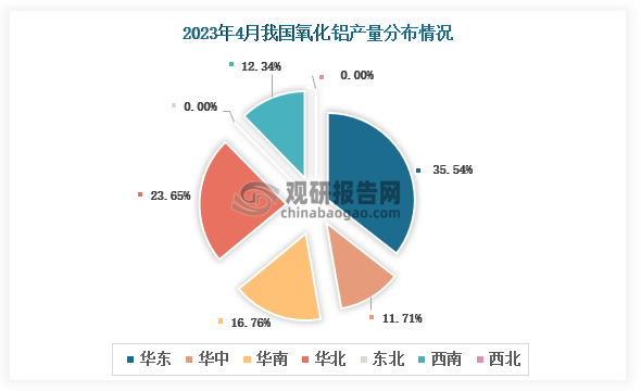 各大区产量分布来看，2023年4月我国氧化铝产量以华东区域占比最大，占比为35.54%，其次是华北区域，占比为23.65%。