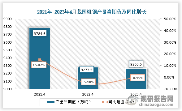 数据显示，2023年4月份我国粗钢产量当期值约为9263.5万吨，较上一年同期的9277.5万吨产量同比下降了-0.15%，较于前两年4月份的产量均为下降趋势。