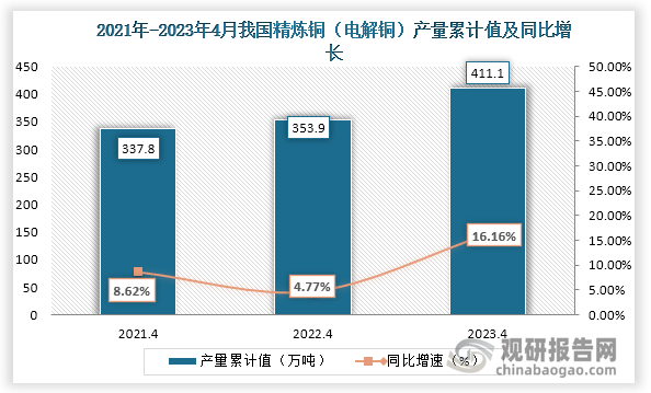 累计值来看，2023年1-4月我国精炼铜（电解铜）产量累计约为411.4万吨，较上一年同比上升了16.16%。整体来看，近三年4月同期我国精炼铜（电解铜）产量当期值2021轻微下降，累计值均为上升趋势。