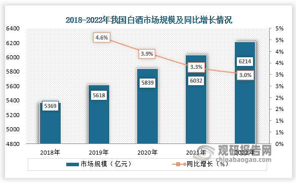 从数据来看，2018年至2022年中国白酒市场规模从5369亿元提升到6214亿元，复合年增长率3.72%，总体来看近年来行业规模扩容逐渐趋于平稳。