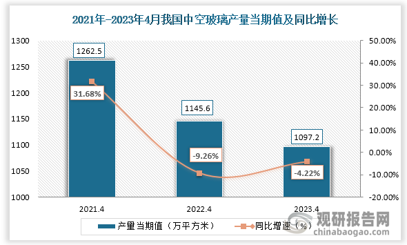 数据显示，2023年4月份我国中空玻璃产量当期值约为1097.2万平方米，较上一年同期的1145.6万平方米产量同比下降约为4.22%，较2021年4月份的1262.5万平方米产量仍处于下降。