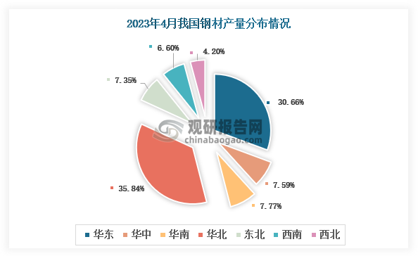 各大区产量分布来看，2023年4月我国钢材产量以华北区域占比最大，占比为35.84%，其次是华东区域，占比为30.66%。