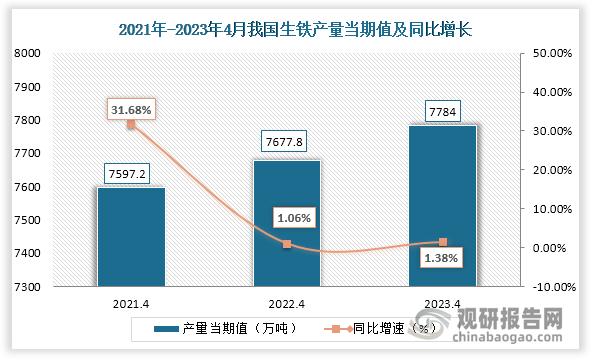 数据显示，2023年4月份我国生铁产量当期值约为7784万吨，较上一年同期的7677.8万吨产量同比上升约为1.38%，较2021年4月份的7597.2万吨产量仍旧处于上升阶段。