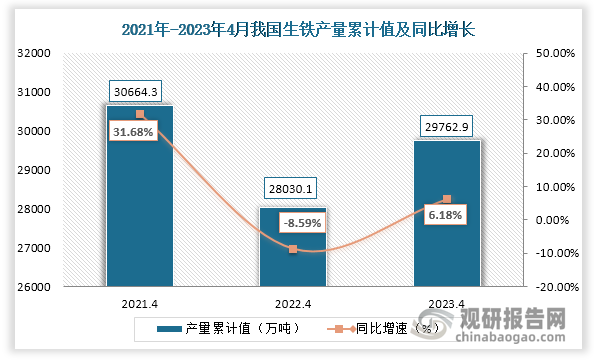 累计值来看，2023年1-4月我国生铁产量累计约为29762.9万吨，较上一年同比上升约为6.18%。整体来看，近三年4月同期我国生铁产量当期值呈上升趋势，累计值均呈现“V”字形。