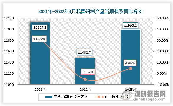 数据显示，2023年4月份我国钢材产量当期值约为11995.2万吨，较上一年同期的11482.7万吨产量同比上升约为4.46%，但相较于2021年4月份的12127.5万吨为仍为下降状态。