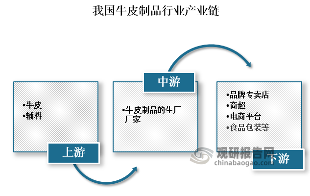 牛皮制品上游主要是由牛皮和一些辅料，中游则是牛皮制品的生厂厂家，下游主要以销售渠道为主，为品牌专卖店、商超、电商平台及终端广大消费者。