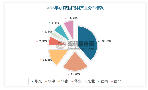 各大区产量分布来看，2023年4月我国铝材产量按区域排名，排名前三的是华东区域、华中区域及华南区域，占比分别为38.63%、21.63%和14.55%。