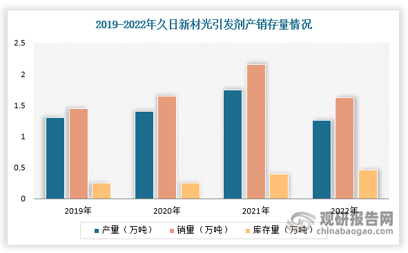 具体从历年久日新材、扬帆新材生产及销售情况来看，根据数据显示，2022年，久日新材的光引发剂生产量为1.29万吨，同比下降27.43%；销售量是1.62万吨，较上年下降20.59%；库存量（0.46万吨）较上年增长10.27%。