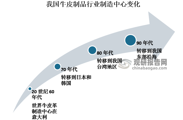 牛皮制品的生产历史悠久，在世界上随着牛皮制品行业不断发展，牛皮革制造中心也在随之进行变化，20 世纪 60 年代，世界牛皮革制造中心在意大利，到70 年代转移到日本和韩国，直至80 年代转移到我国台湾地区，随着国内消费水平提升，90 年代转移到我国东部沿海。近几年来东南亚牛皮革制造发展迅速，产量逐年提升，比较突出的有越南、印度和柬埔寨等国家。 