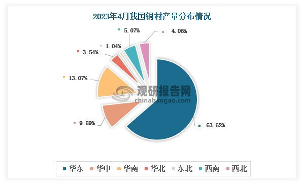 各大区产量分布来看，2023年4月我国铜材产量华东区域占比超六成，占比为63.62%，华南区域产量占比13.07%，产量占比最低区域是东北区域，占比只有1.04%。