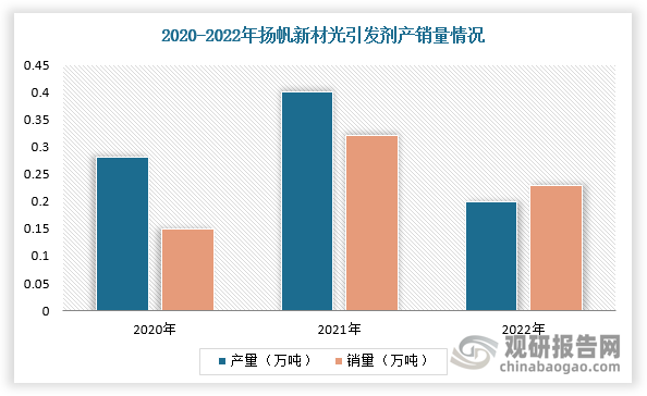 根据数据显示，2022年，扬帆新材的光引发剂生产量为0.20万吨，同比下降52.98%，销售量0.23万吨，同比下降28.47%。