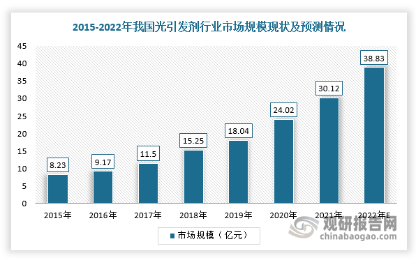 而在中国市场，随着下游需求总量持续增长及价格不断提升，我国光引发剂行业市场规模呈快速增长态势。根据数据显示，2015年我国光引发剂行业市场规模为8.23亿元，2022年约38.83亿元。