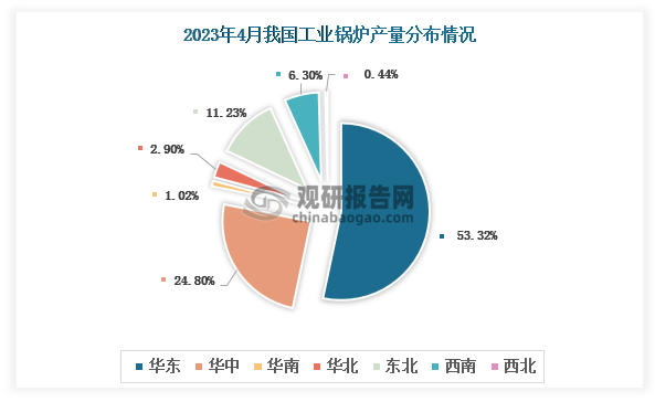 各大区产量分布来看，2023年4月我国工业锅炉产量区域占比最多的是华东地区，占比53.32%，其次是华中区域，占比为24.8%。