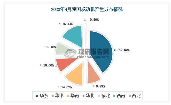 各大区产量分布来看，2023年4月我国发动机产量按区域排名，排名前三的是华东区域、西南区域及华南区域，占比分别为40.5%、16.44%和14.02%。
