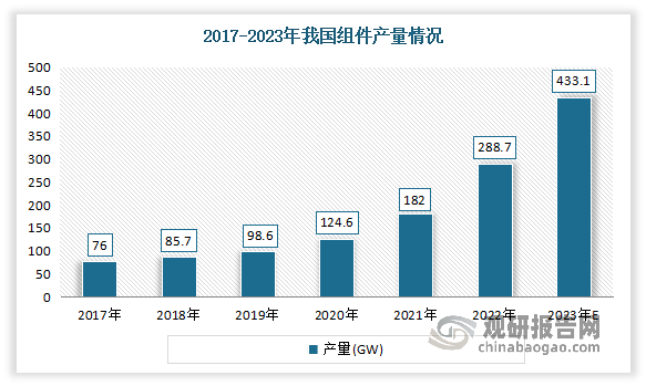 2022年在碳达峰、碳中和目标引领和全球清洁能源加速应用背景下，我国光伏产业总体实现高速增长。根据中国光伏协会数据，2022年，我国组件产量达到288.7GW，同比增长58.8%。预计随着光伏组件各大厂商持续扩增产能，未来产量将继续增长，到2023年我国组件产量将达到433.1GW。