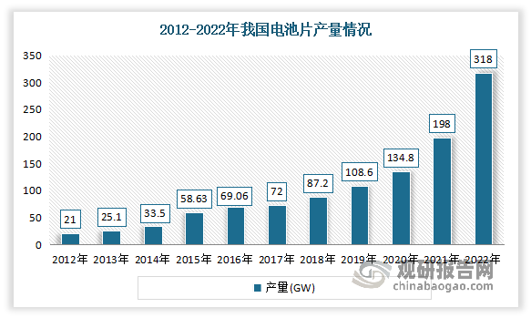 近年来受益于光伏行业的快速发展，作为光伏发电的核心部件电池片近些年也得到了快速发展。数据显示，2012-2022年我国电池片产量已经从21GW迅速增长到了318GW，近十年复合增长率达31.23%。