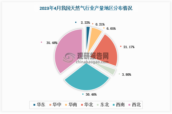 当前，我国天然气产量主要集中在西南地区和西北地区，各自占比分别为35.48%和30.46%，总共占比超六成。