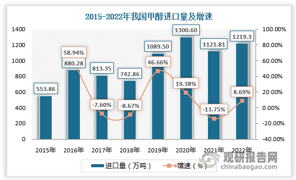 基于持续增长的市场需求，我国甲醇进口规模总体保持增长。2015-2022年我国甲醇进口量由553.86万吨增长至1219.3万吨，进口金额由15.62亿美元增长至41.65亿美元。