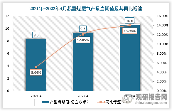 数据显示，2023年4月我国煤层气的当期值为10.6亿立方米，较上一年同期的9.3亿立方米同比增涨了13.98%，较2021年4月份的8.3亿立方米相比，仍旧呈上升趋势。