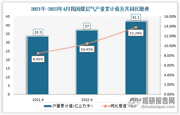 累计值来看，2023年4月我国媒层气产量累计约为42.1亿立方米，较上一年同比增涨了13.78%。整体来看，近三年4月同期我国媒层气产量当期值及累计值均呈现逐步递增趋势。