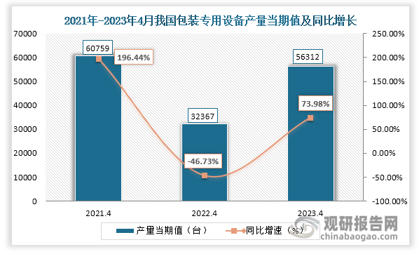 数据显示，2023年4月份我国包装专用设备产量当期值约为56312台，较上一年同期的32367台产量同比上升约为73.98%，较2021年4月份的60759台产量下降4447台。