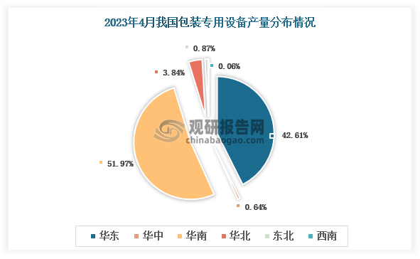 各大区产量分布来看，2023年4月我国包装专用设备产量华南区域和华东区域共占比94.58%，占比9成以上。