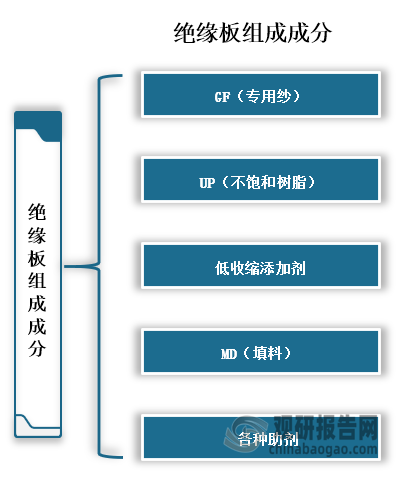 绝缘板主要由GF（专用纱）、UP（不饱和树脂）、低收缩添加剂，MD（填料）及各种助剂组成，具有电绝缘性能、机械性能、热稳定性、耐化学防腐性。