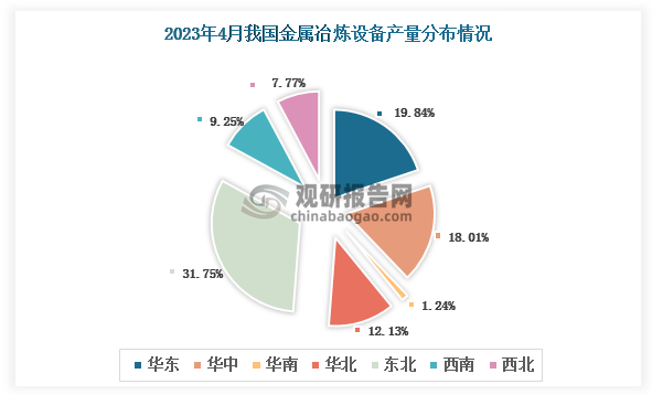 各大区产量分布来看，2023年4月我国金属冶炼设备产量排名前三的是东北区域、华东区域以及华南区域，占比分为31.75%、19.84%和18.01%。