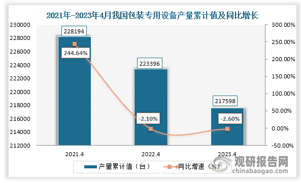 累计值来看，2023年1-4月我国包装专用设备产量累计约217598台，较上一年同比下降约为2.6%。整体来看，近三年4月同期我国包装专用设备产量当期值上升，累计值呈现下降趋势。