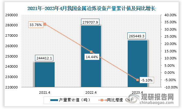 累计值来看，2023年1-4月我国金属冶炼设备产量产量累计约265449.3吨，较上一年同比下降约为5.10%。整体来看，近三年4月同期我国金属冶炼设备产量产量当期值和累计值呈现下降趋势。