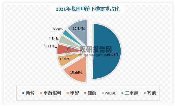 甲醇作为重要的基础化工原材料，主要下游为烯烃、醋酸等行业。甲醇的下游需求以甲醇制烯烃为主，2021年占比达到50.59%，其次是甲醇燃料，需求占比为15.66%。