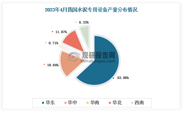 各大区产量分布来看，2023年4月我国水泥专用设备产量华东区域占比最大，占比63.06%，其次是华中地区，占比为18.04%。