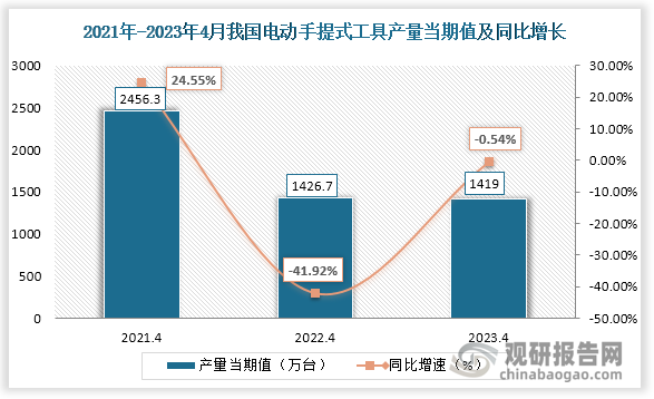 数据显示，2023年4月份我国电动手提式工具产量当期值约为1419万台，较上一年同期的1426.7万台产量同比下降约为0.54%，较2021年4月份的2456.3万台产量仍旧处于下降阶段。