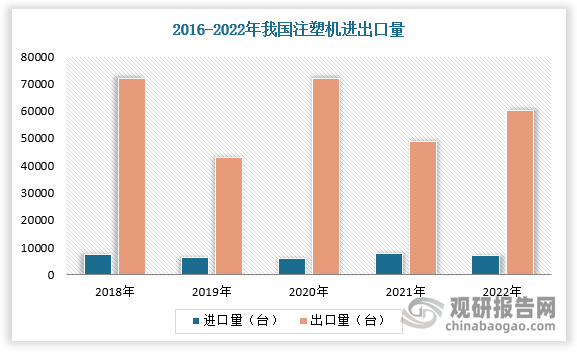 我国已成为世界注塑机生产的第一大国，随着注塑机发展，国际市场不断扩大，我国注塑机出口量提高且总体呈现增长态势。根据数据，2022年我国注塑机出口量为60350台，同比上升22.20%；2022年我国注塑机进口量为6979台，同比下降10.09%，