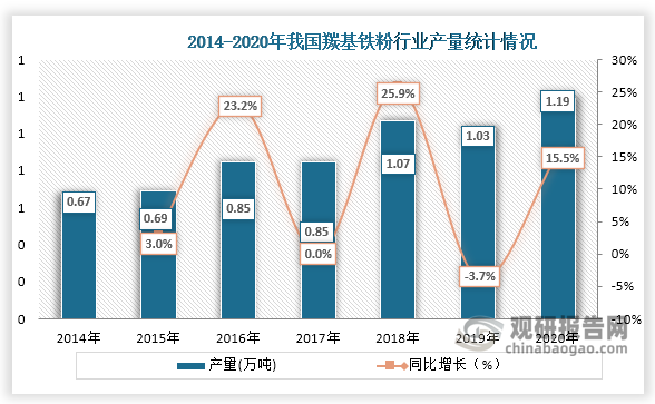 随着技术的进步，我国羰基铁粉产量也是在不断提升，据中国钢协粉末冶金协会数据，2020年中国碳基铁粉行业产量达到11850吨，同比增长15.53%，2010-2020年年均复合增长速度达到31%。
