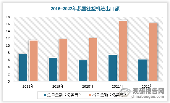 我国注塑机进出口贸易呈现顺差状态。根据数据，2022年我国注塑机进口金额为6.1亿美元，出口金额为16.2亿美元，贸易顺差为10.1亿美元。