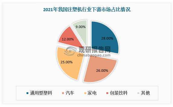 注塑机是将热塑性塑料或热固性塑料利用塑料成型模具制成各种形状的塑料制品的主要成型设备。注塑机具有能一次成型外型复杂、尺寸精确或带有金属嵌件的质地密致的塑料制品的能力，被广泛应用于国防、机电、汽车、交通运输、建材、包装、农业、文教卫生及人们日常生活各个领域。目前通用性塑料、汽车、家电为我国注塑机前三大应用领域，总占比达79%。在工程塑料中，有80%采用了注射成型。