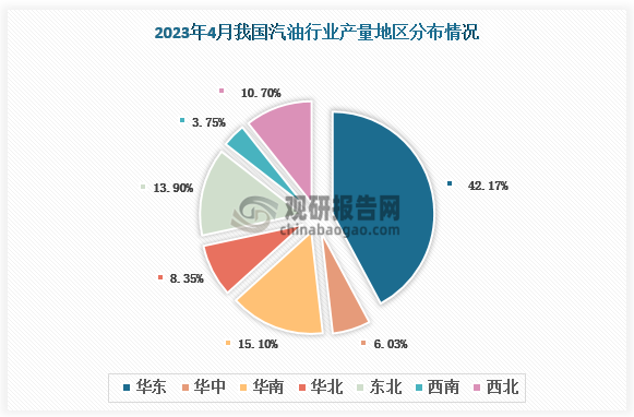 各地区产量分布来看，2023年4月我国汽油产量华东地区占比超四成，占比约为42.17%，其次是华南地区占比15.10%，东北地区占比13.9%。