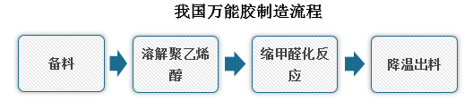 从工艺制造来看，万能胶制造设备可以用搪瓷或不锈钢反应釜，准备好设备，同时也要准备好万能胶原材料，随之聚乙烯醇进行溶解，经过一系列步骤之后，就能得到一个成品。