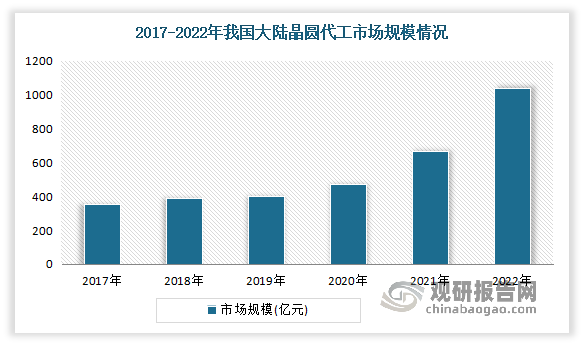 根据数据显示，2017-2022年，我国大陆晶圆代工市场规模复合增长率高达21.4%，实现了高速稳定增长。到2022年我国大陆晶圆代工市场规模为1035.8亿元，较2021年同比上涨47.5%。