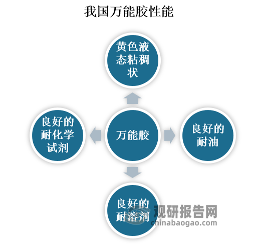 常见的万能胶的主要成分为氯丁胶，一般采用苯、甲苯、二甲苯作为溶剂，呈黄色液态粘稠状，具有良好的耐油、耐溶剂和耐化学试剂的性能。