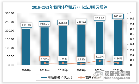 塑料工业迅速发展，注塑机不论在数量上或品种上都占有重要地位，成为塑料机械中增长最快，生产数量最多的机种之一。根据数据，2016-2021年我国注塑机行业市场规模由211.59亿元增长至263.04亿元，我国注塑产品产量由2794万吨增长至3072万吨。