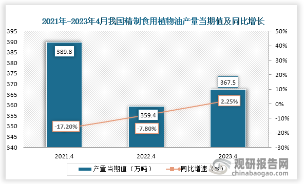 数据显示，2023年4月份我国精制食用植物油产量当期值约为367.5万吨，较上一年同期的359.4万吨产量同比上升了2.25%，但较于前2020年4月份的产量仍为下降趋势。