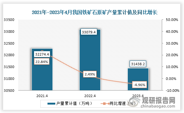 累计值来看，2023年1-4月我国铁矿石原矿产量累计约为31438.2万吨，较上一年同比下降约为-4.96%。整体来看，近三年4月同期我国铁矿石原矿产量当期值呈现下降趋势，累计值为先增后降趋势。