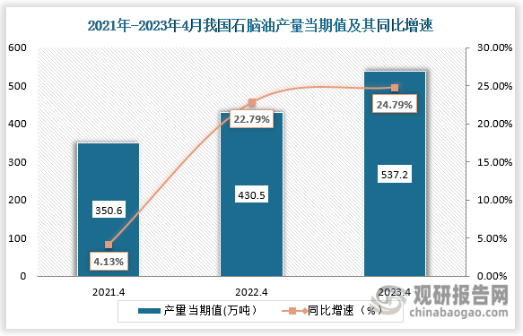 数据显示，2023年4月我国石脑油产量当期值为537.2万吨，较上一年同期的430.5万吨同比增涨了24.79%，较2021年4月份的350.6万吨相比，仍旧呈现上升走势。