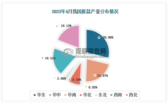 各大区产量分布来看，2023年4月我国原盐产量以华东区域占比最大，占比为28.80%，其次是华中区域，占比为21.87%。