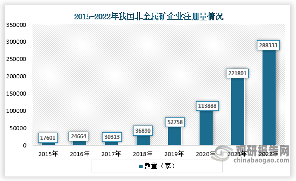 从企业注册量来看，我国非金属矿行业企业注册量从2015年到2022年一直为增长趋势，到2022年到达了近几年顶峰，为288333家。