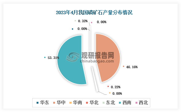 各大区产量分布来看，2023年4月我国磷矿石产量以西南区域占比最大，占比为53.31%，其次是华中区域，占比为46.16%。